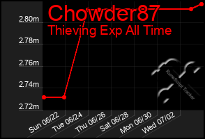 Total Graph of Chowder87