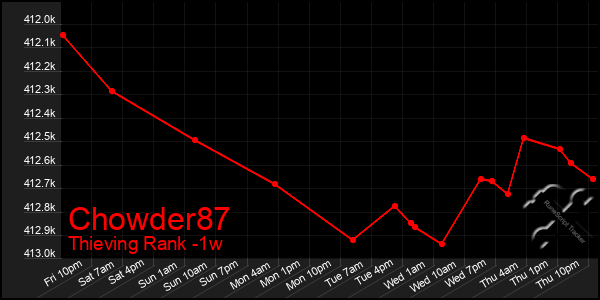 Last 7 Days Graph of Chowder87