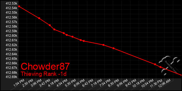 Last 24 Hours Graph of Chowder87