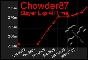 Total Graph of Chowder87