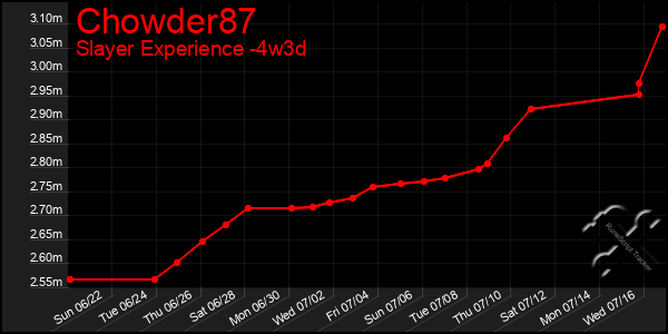 Last 31 Days Graph of Chowder87