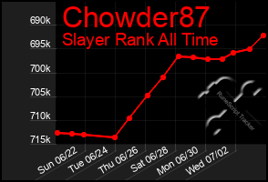 Total Graph of Chowder87