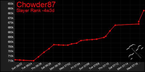 Last 31 Days Graph of Chowder87