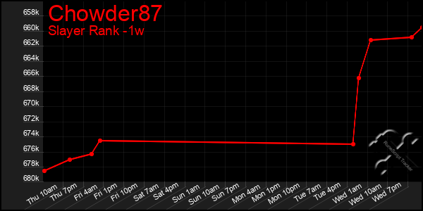 Last 7 Days Graph of Chowder87