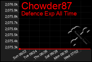Total Graph of Chowder87