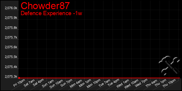 Last 7 Days Graph of Chowder87