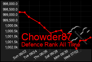 Total Graph of Chowder87