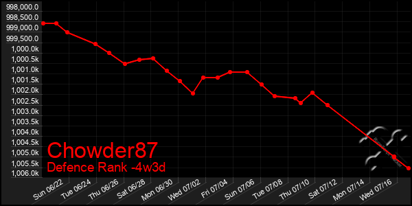 Last 31 Days Graph of Chowder87