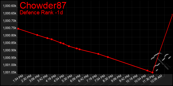 Last 24 Hours Graph of Chowder87