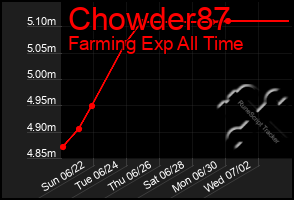 Total Graph of Chowder87
