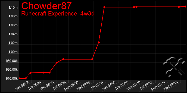 Last 31 Days Graph of Chowder87
