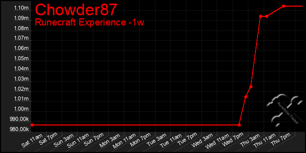 Last 7 Days Graph of Chowder87