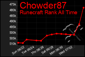 Total Graph of Chowder87