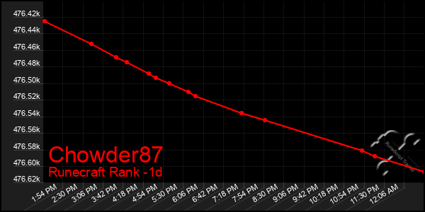 Last 24 Hours Graph of Chowder87