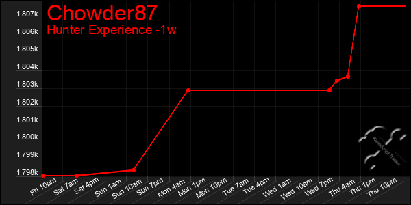 Last 7 Days Graph of Chowder87