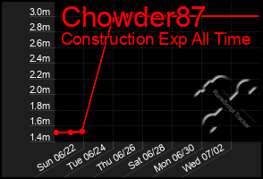 Total Graph of Chowder87