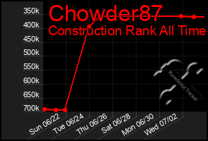 Total Graph of Chowder87