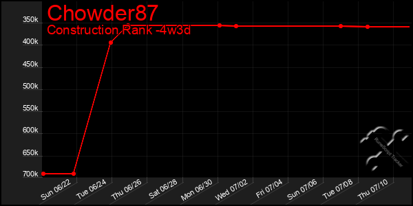 Last 31 Days Graph of Chowder87