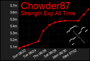 Total Graph of Chowder87