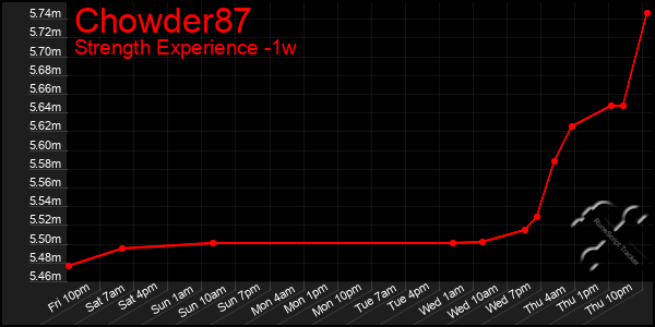 Last 7 Days Graph of Chowder87