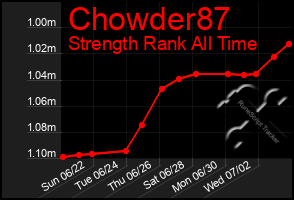Total Graph of Chowder87