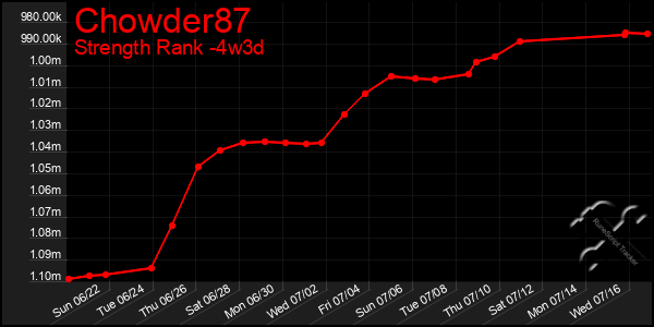 Last 31 Days Graph of Chowder87