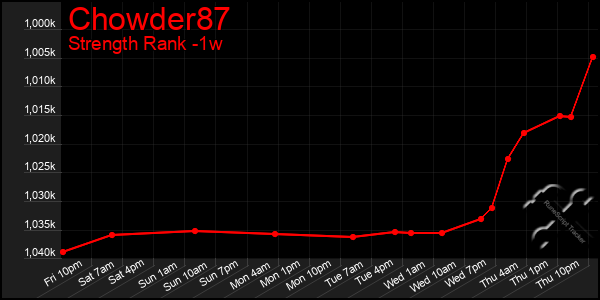 Last 7 Days Graph of Chowder87
