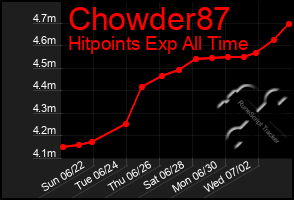 Total Graph of Chowder87