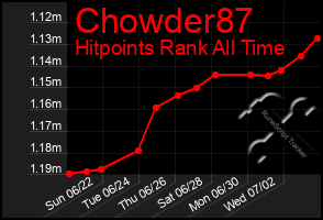 Total Graph of Chowder87