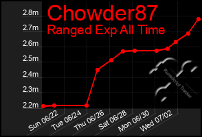 Total Graph of Chowder87