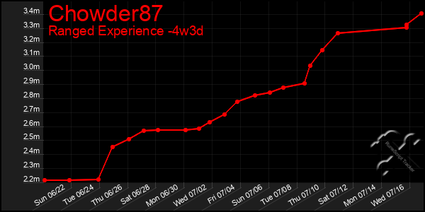 Last 31 Days Graph of Chowder87