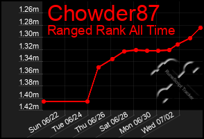 Total Graph of Chowder87