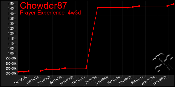 Last 31 Days Graph of Chowder87