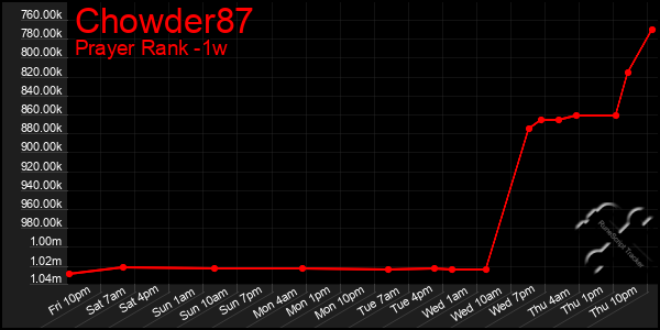 Last 7 Days Graph of Chowder87
