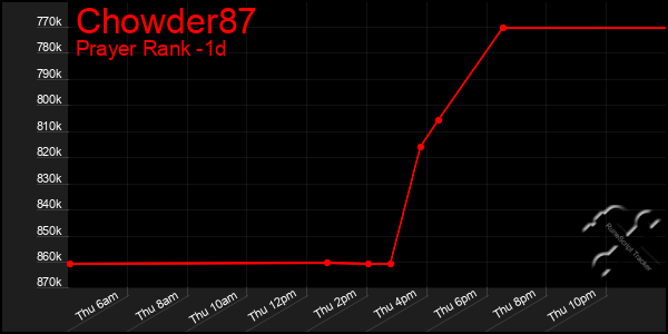 Last 24 Hours Graph of Chowder87