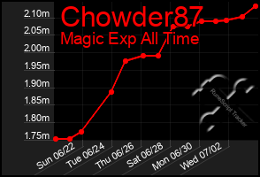 Total Graph of Chowder87