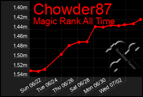 Total Graph of Chowder87