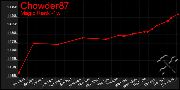 Last 7 Days Graph of Chowder87