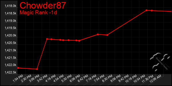 Last 24 Hours Graph of Chowder87