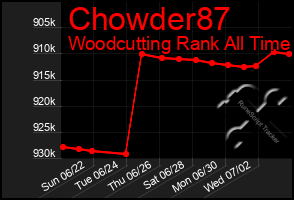Total Graph of Chowder87