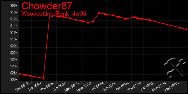 Last 31 Days Graph of Chowder87