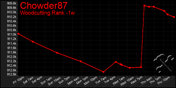 Last 7 Days Graph of Chowder87