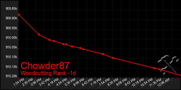 Last 24 Hours Graph of Chowder87