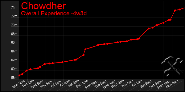Last 31 Days Graph of Chowdher
