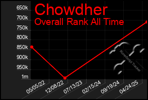 Total Graph of Chowdher