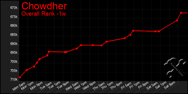 1 Week Graph of Chowdher