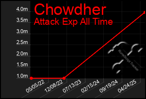Total Graph of Chowdher