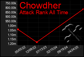Total Graph of Chowdher