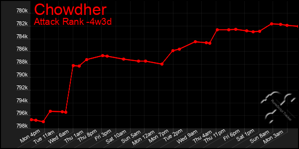 Last 31 Days Graph of Chowdher