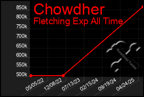 Total Graph of Chowdher